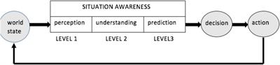 Situational Understanding in the Human and the Machine